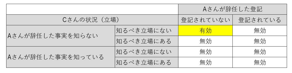 辞任した代表者の取引が有効になる表